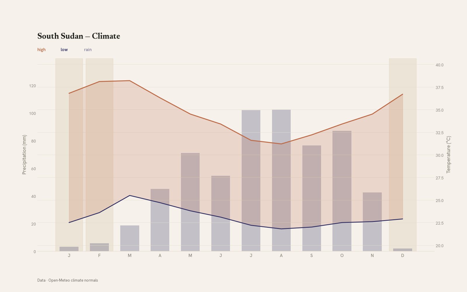 South Sudan monthly temperature & rainfall charts