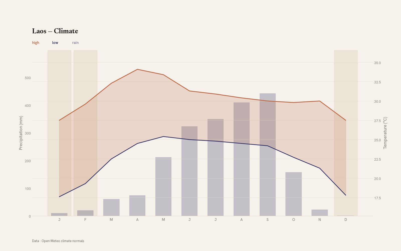 Laos monthly temperature & rainfall charts