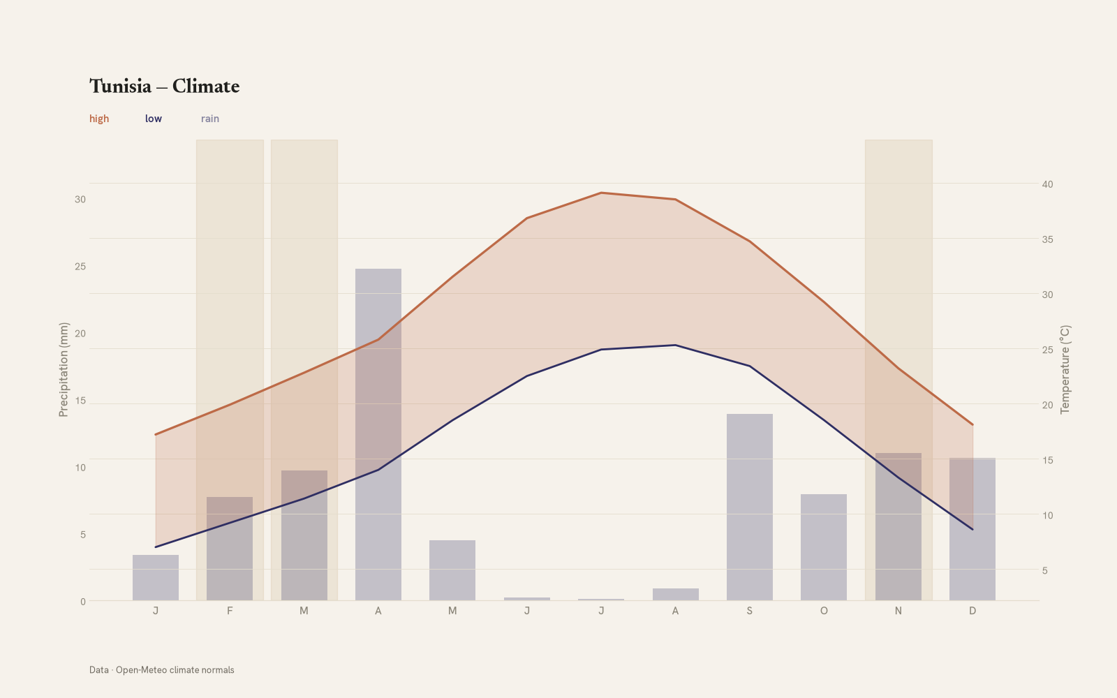 Tunisia monthly temperature & rainfall charts