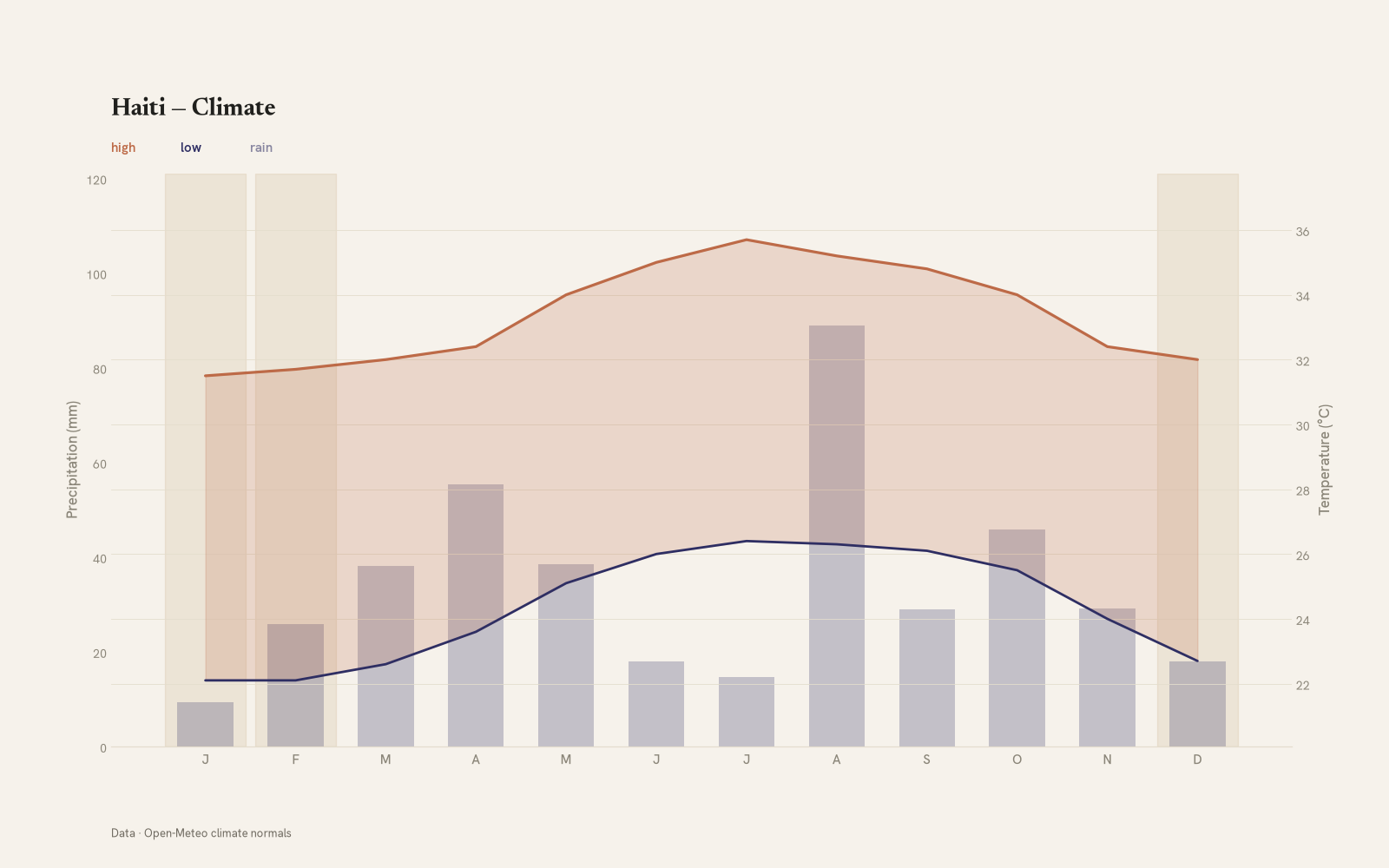 Haiti monthly temperature & rainfall charts
