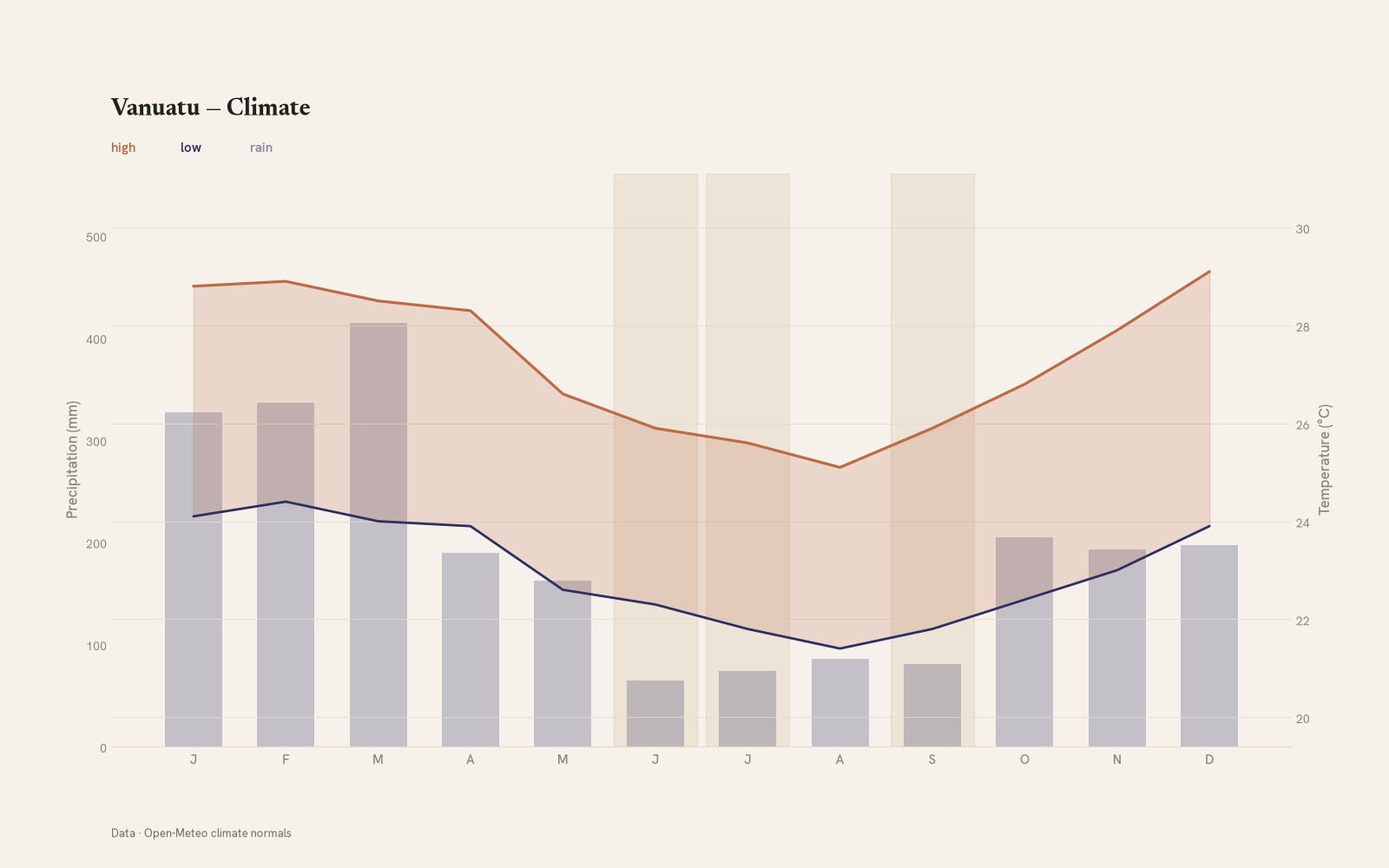 Vanuatu monthly temperature & rainfall charts
