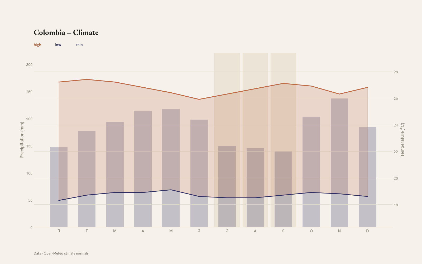 Colombia monthly temperature & rainfall charts