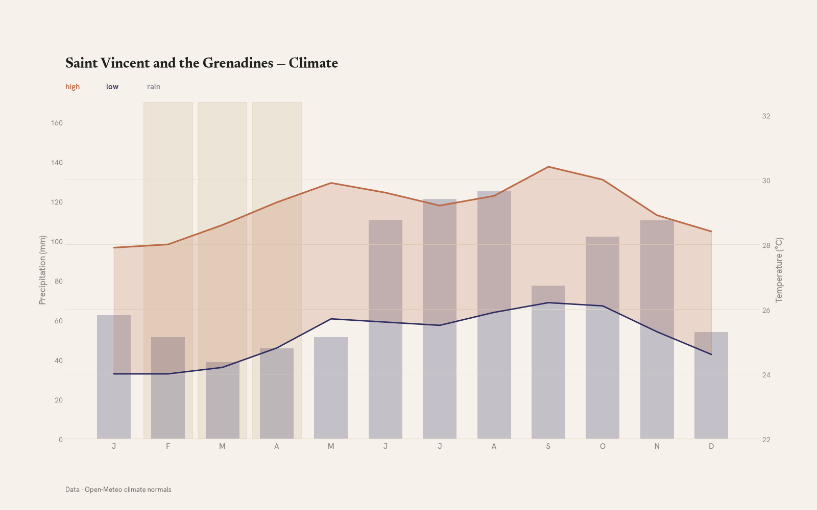 Saint Vincent and the Grenadines monthly temperature & rainfall charts