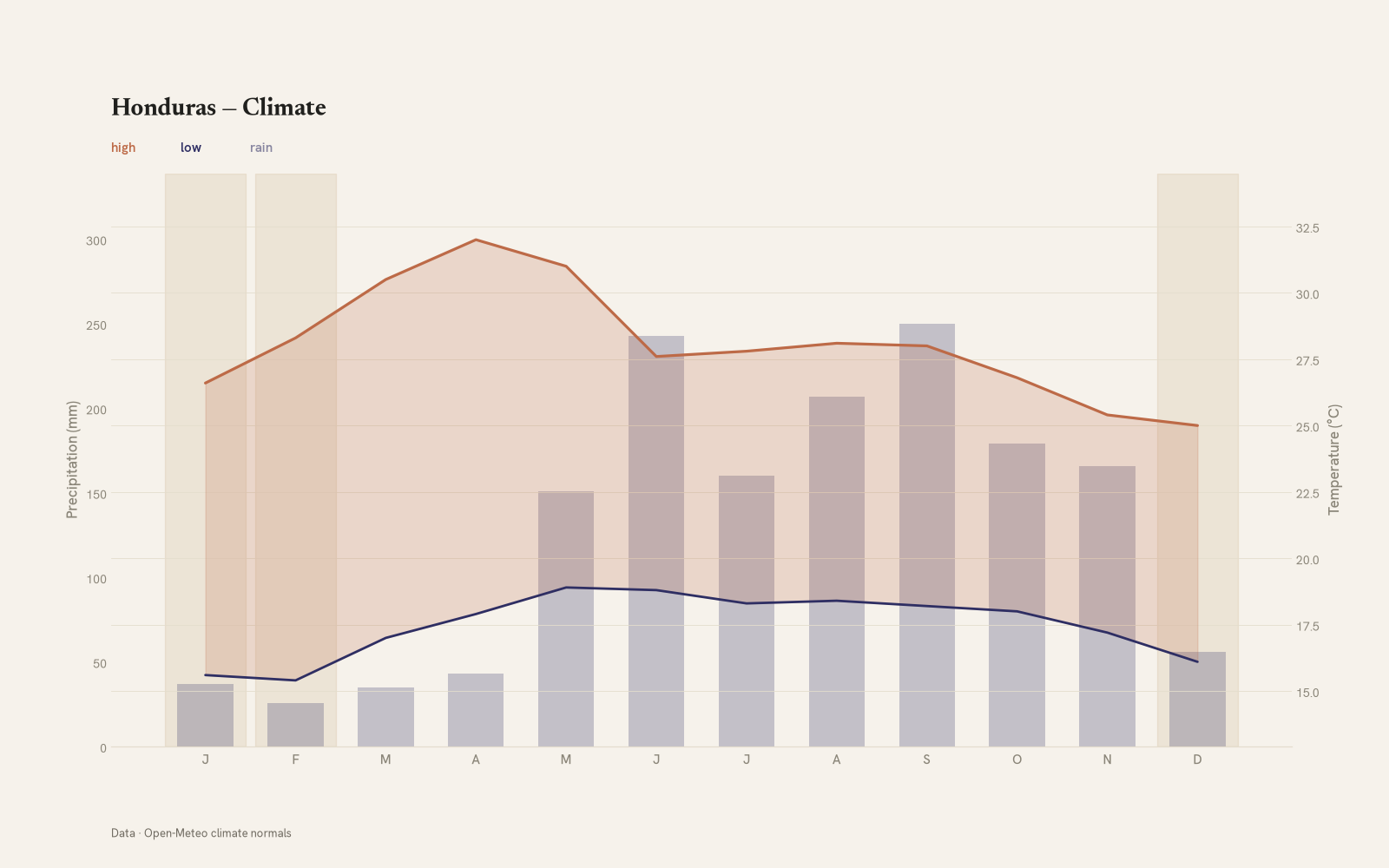 Honduras monthly temperature & rainfall charts