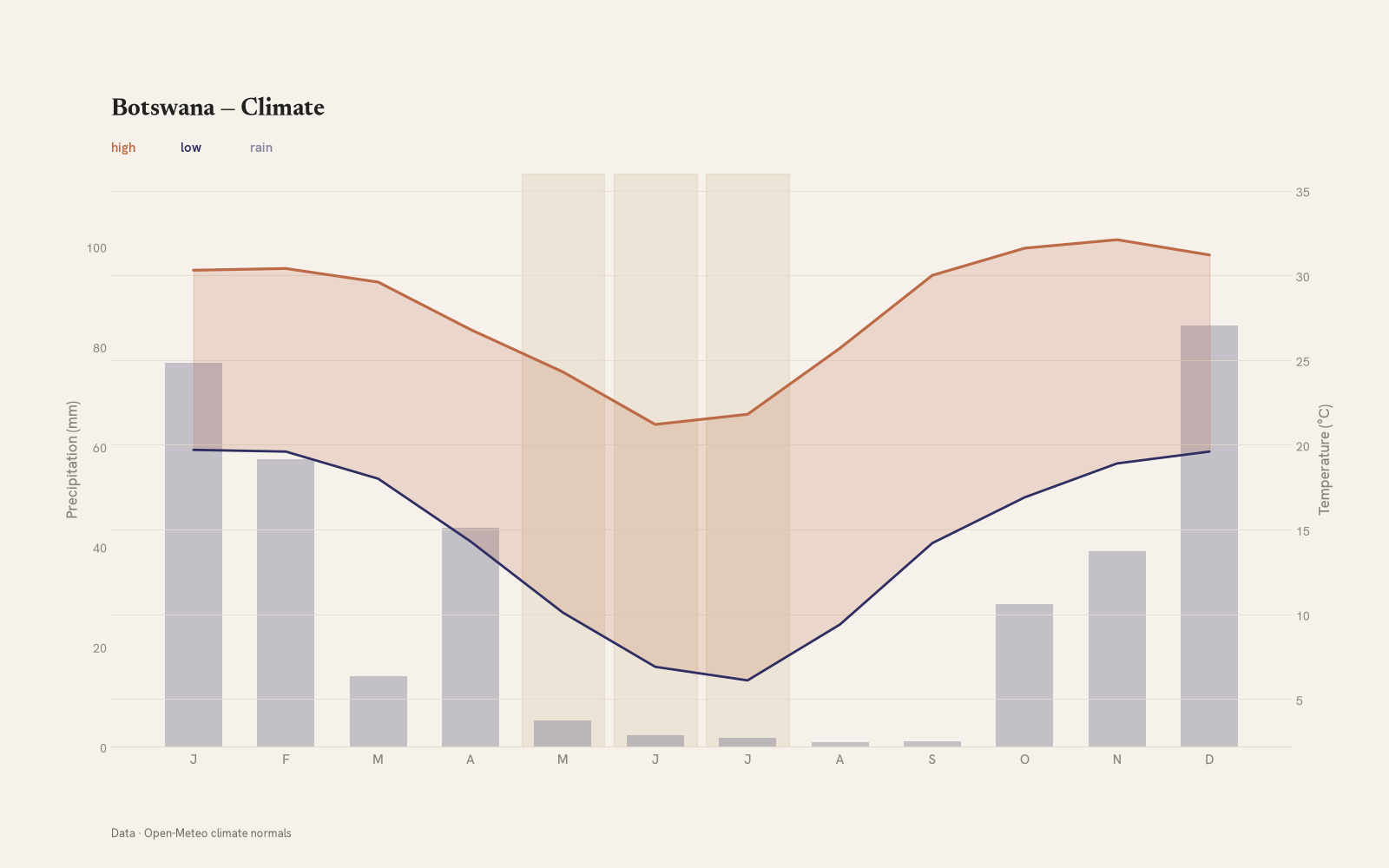 Botswana monthly temperature & rainfall charts