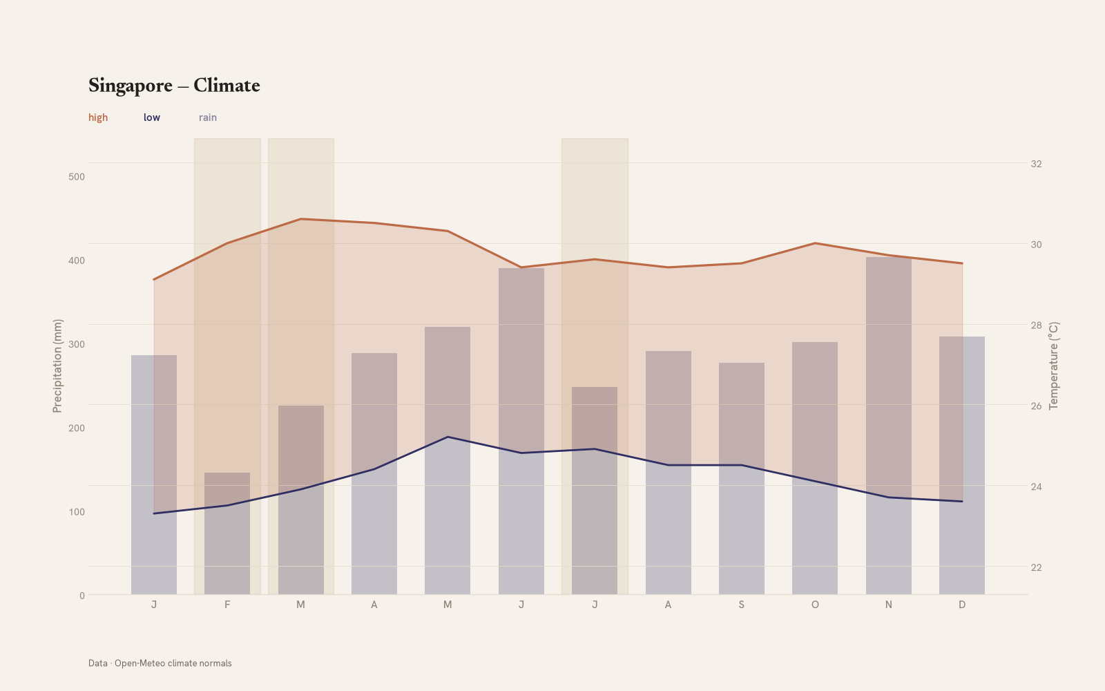 Singapore monthly temperature & rainfall charts