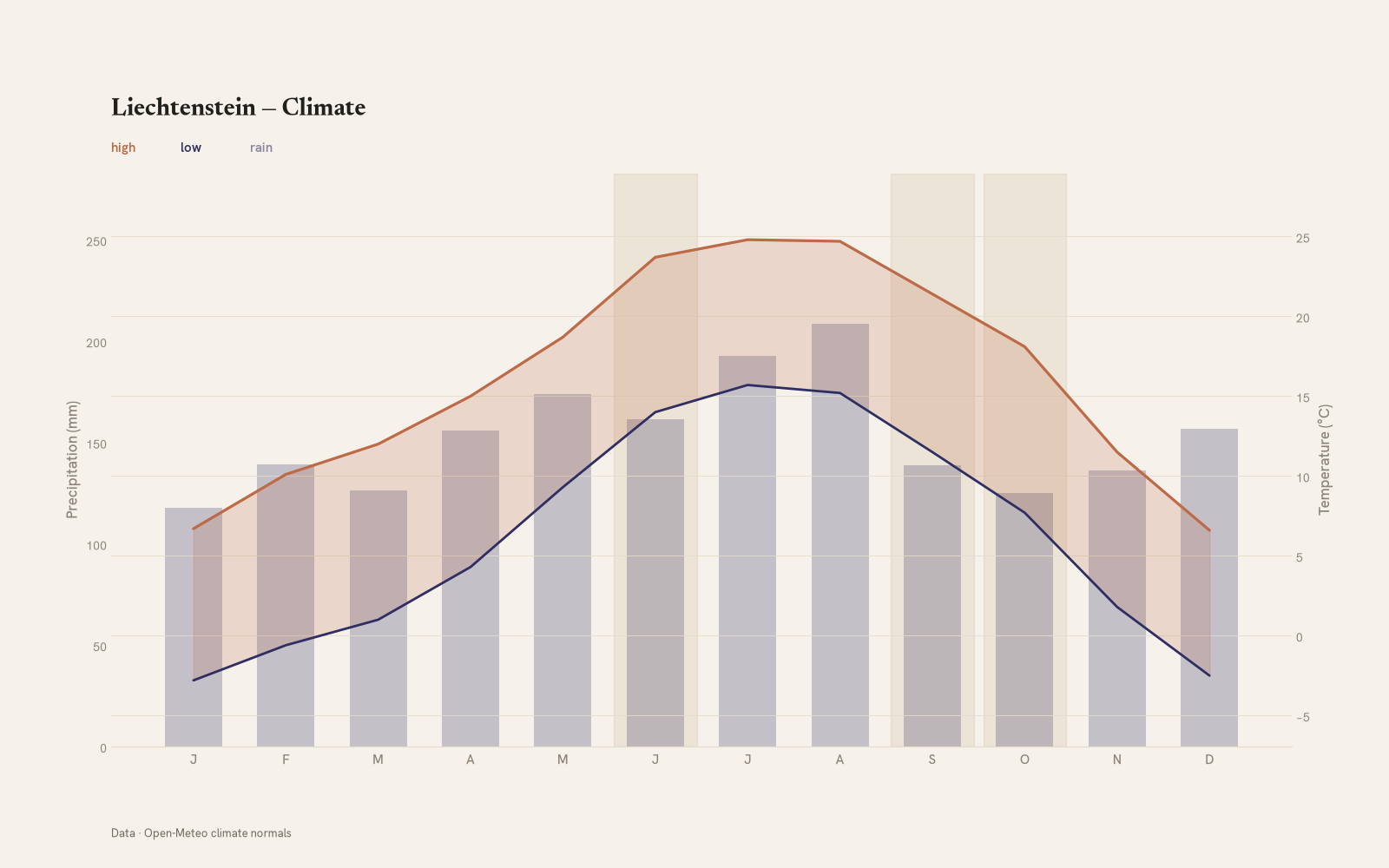 Liechtenstein monthly temperature & rainfall charts