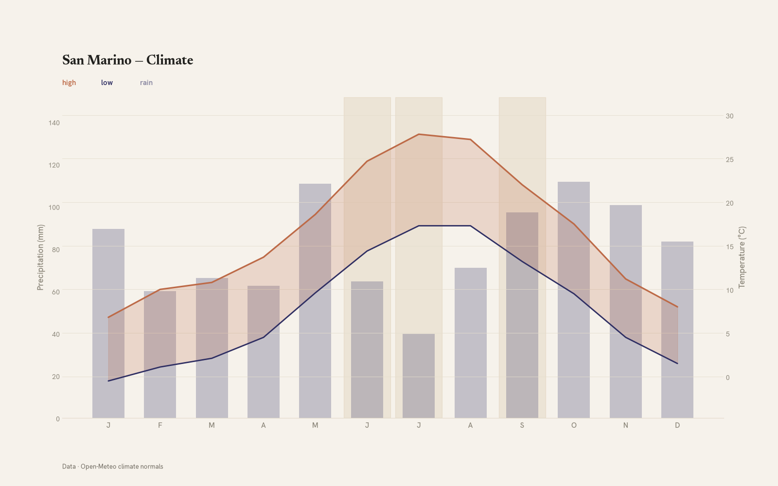 San Marino monthly temperature & rainfall charts