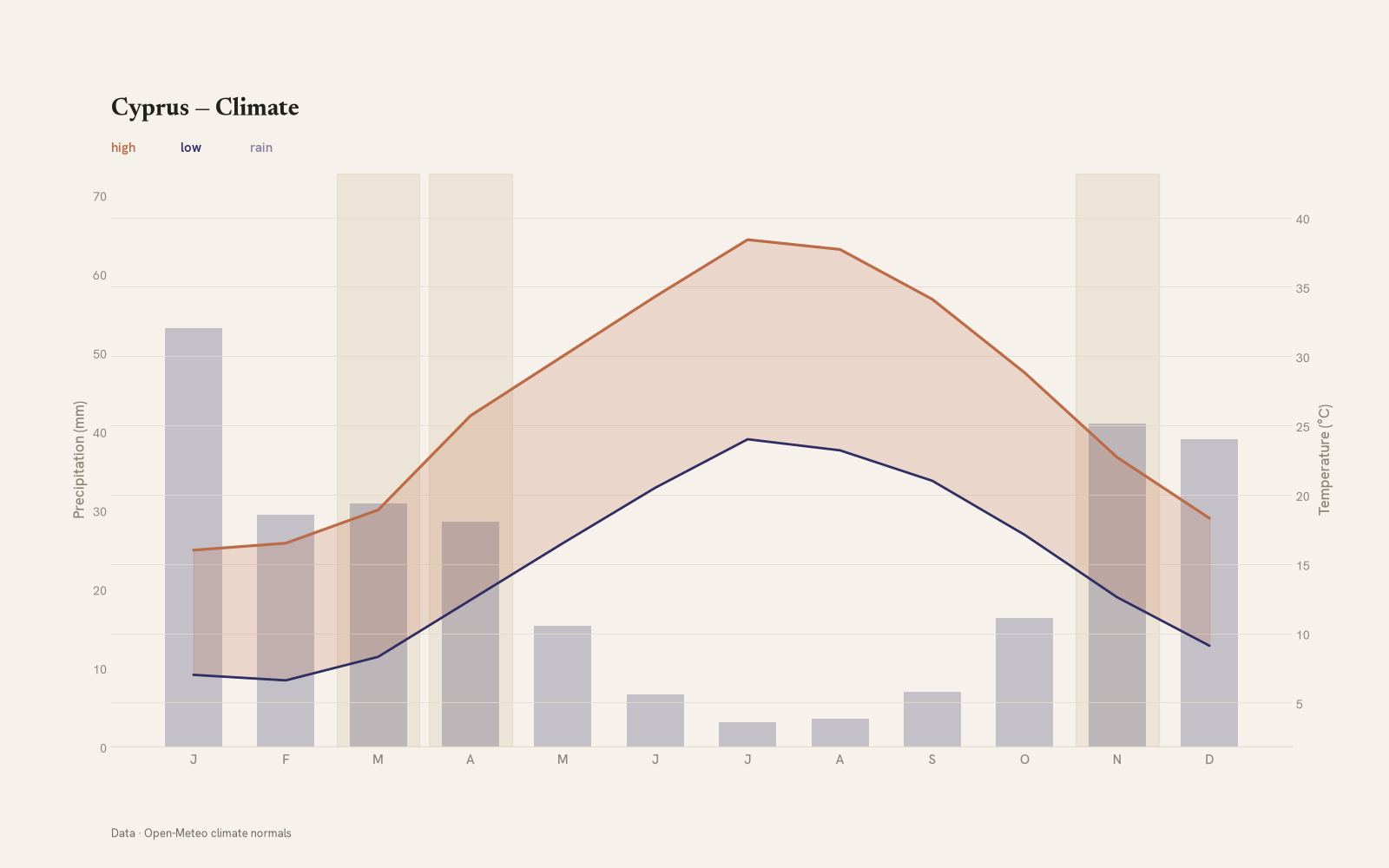 Cyprus monthly temperature & rainfall charts