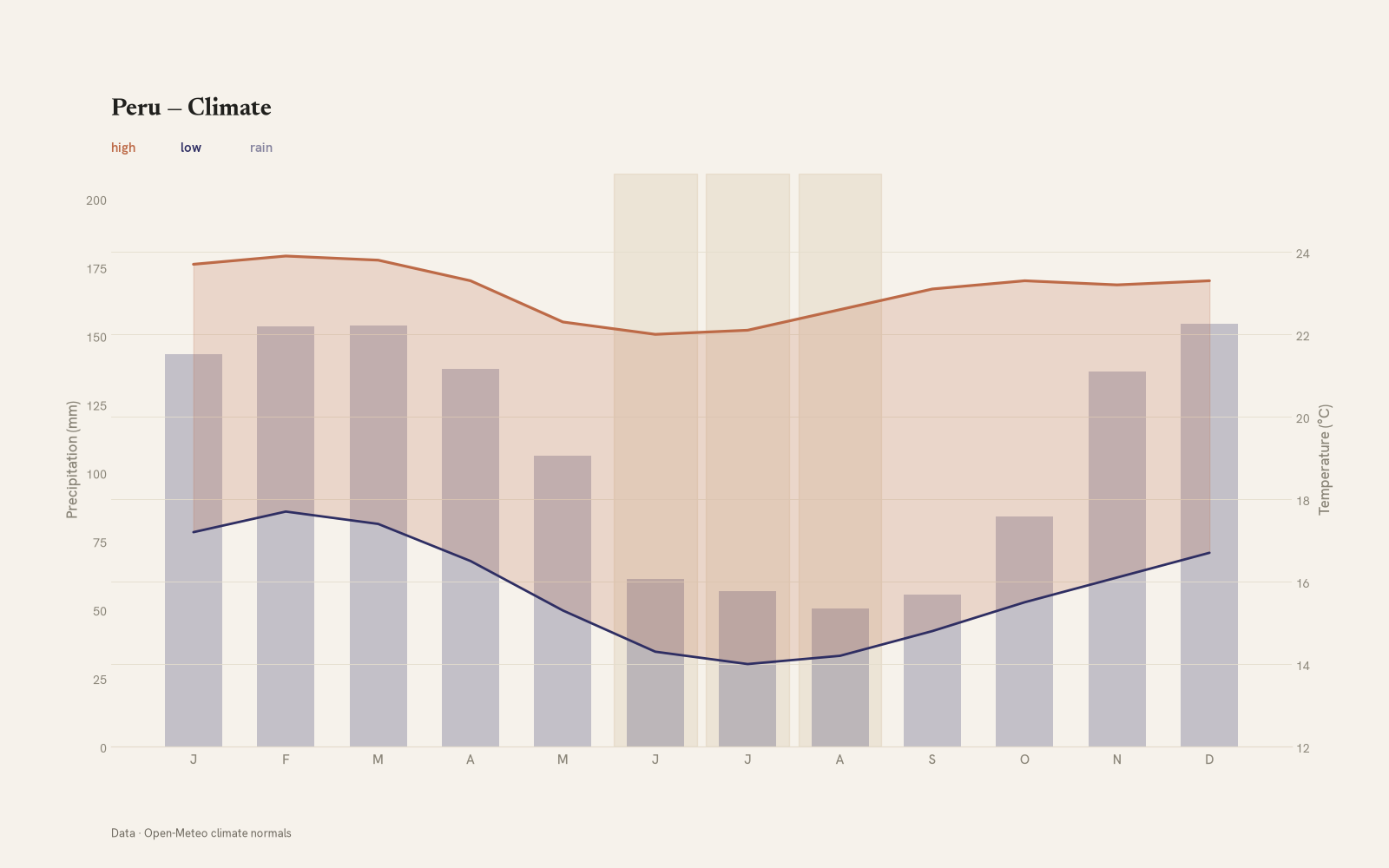 Peru monthly temperature & rainfall charts