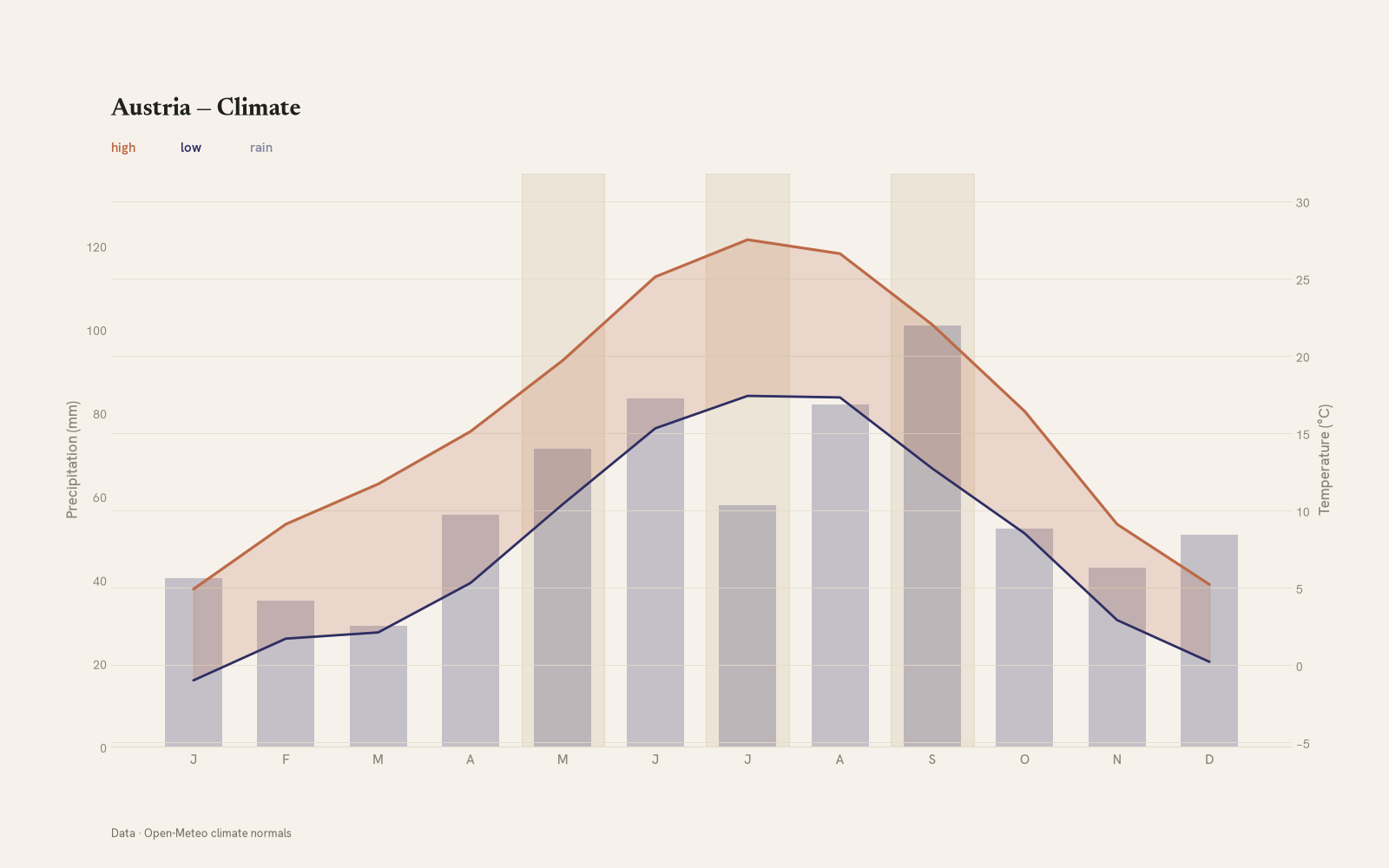Austria monthly temperature & rainfall charts