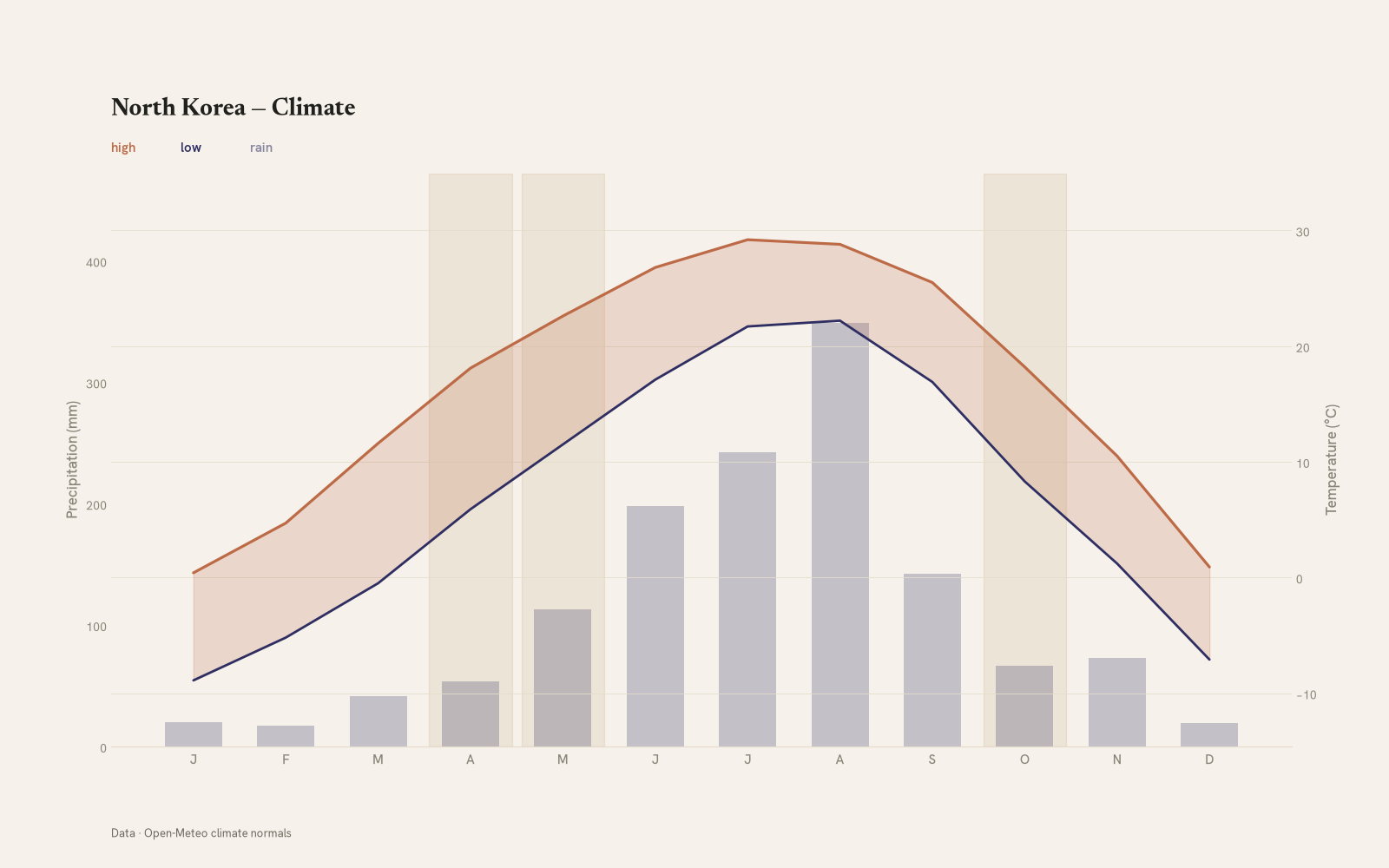 North Korea monthly temperature & rainfall charts