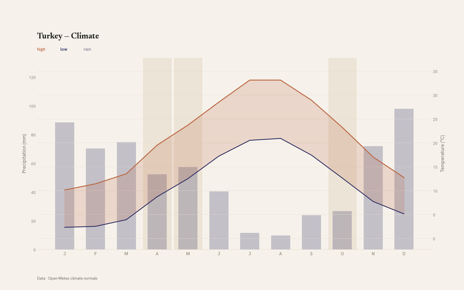 Turkey monthly temperature & rainfall charts