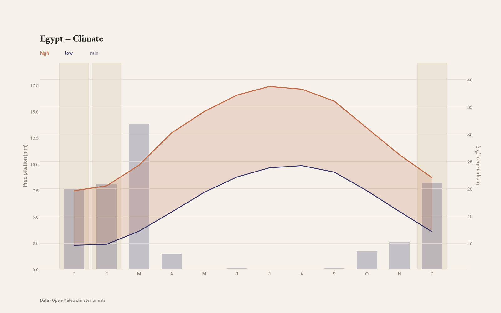 Egypt monthly temperature & rainfall charts