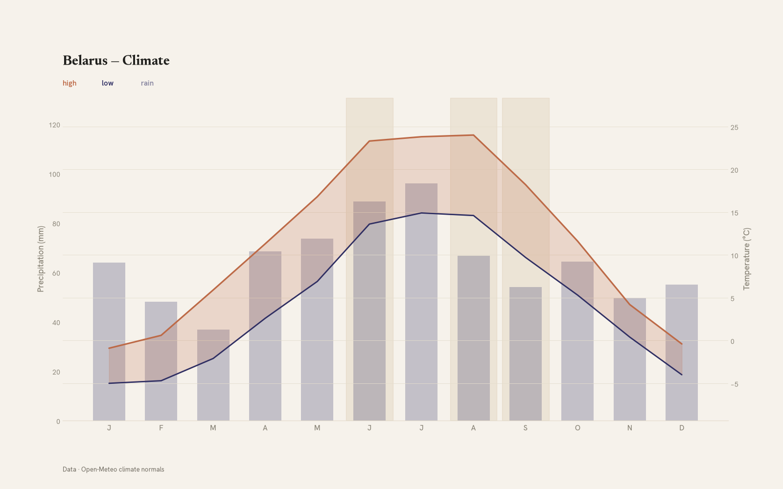 Belarus monthly temperature & rainfall charts