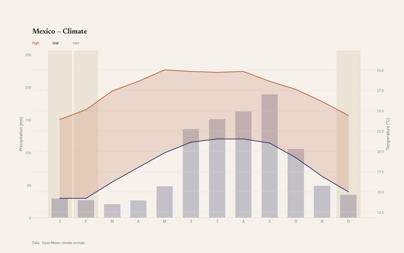 Mexico monthly temperature & rainfall charts