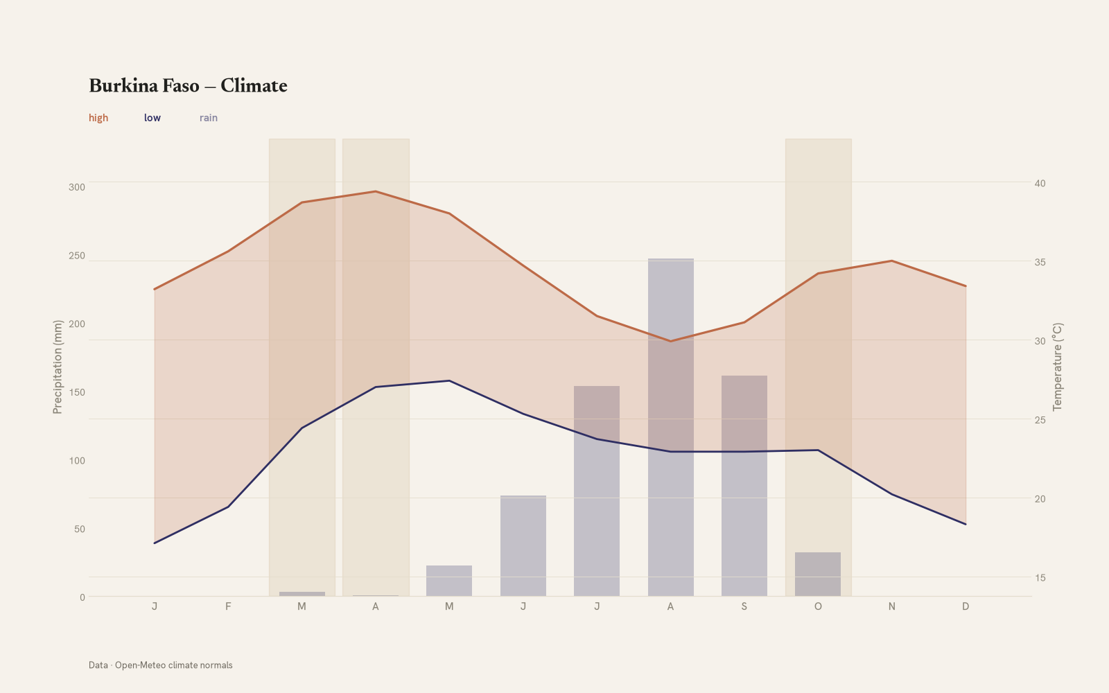Burkina Faso monthly temperature & rainfall charts