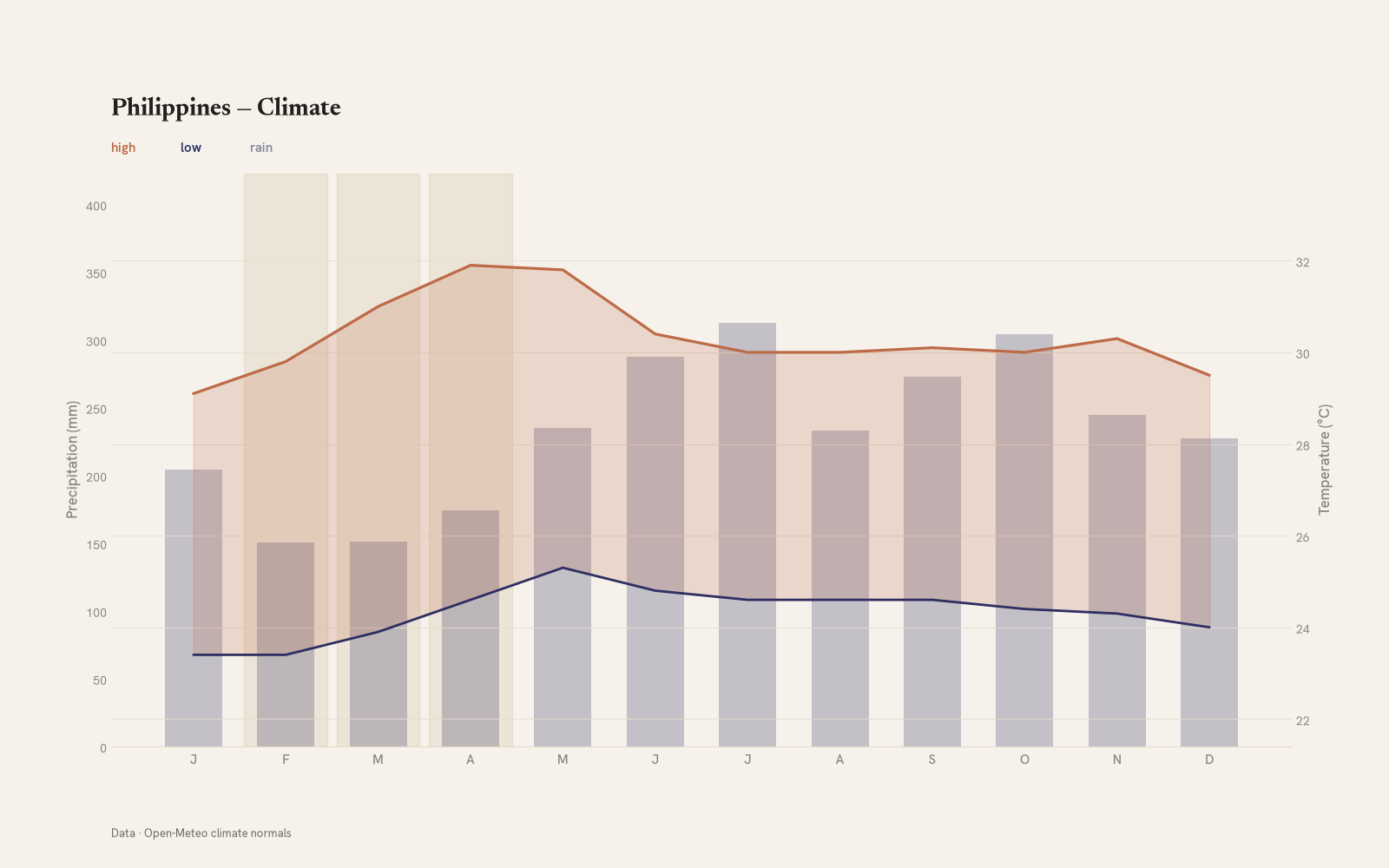 Philippines monthly temperature & rainfall charts