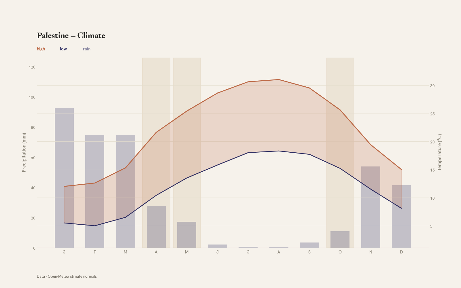 Palestine monthly temperature & rainfall charts