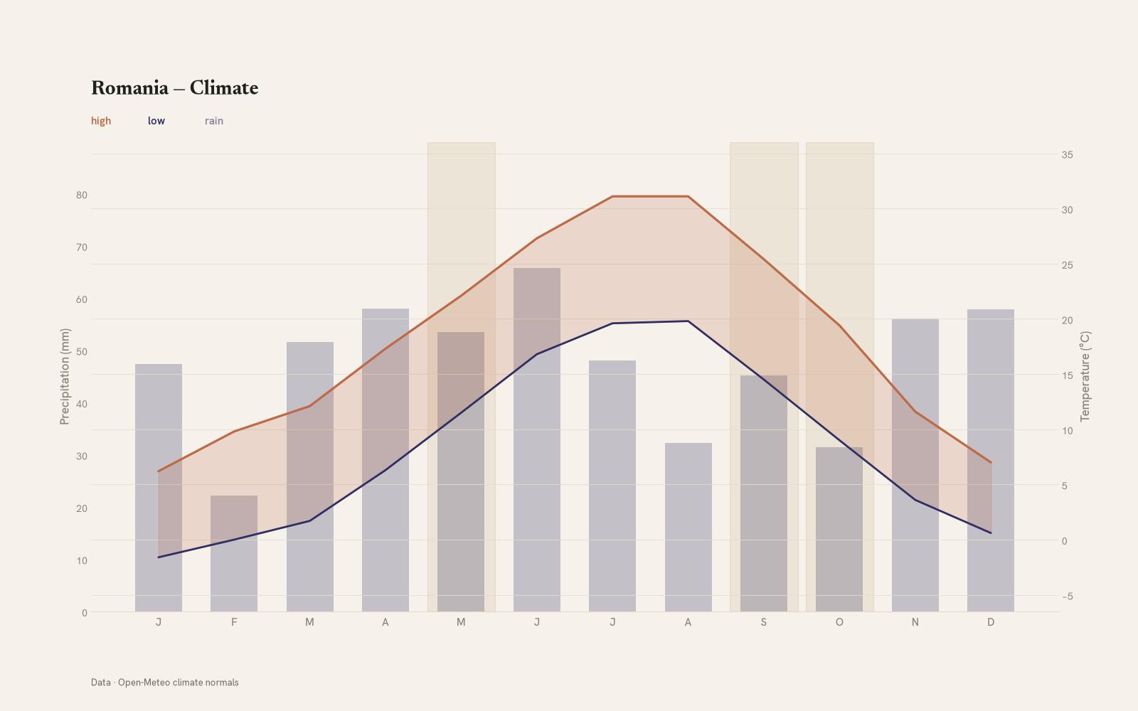 Romania monthly temperature & rainfall charts