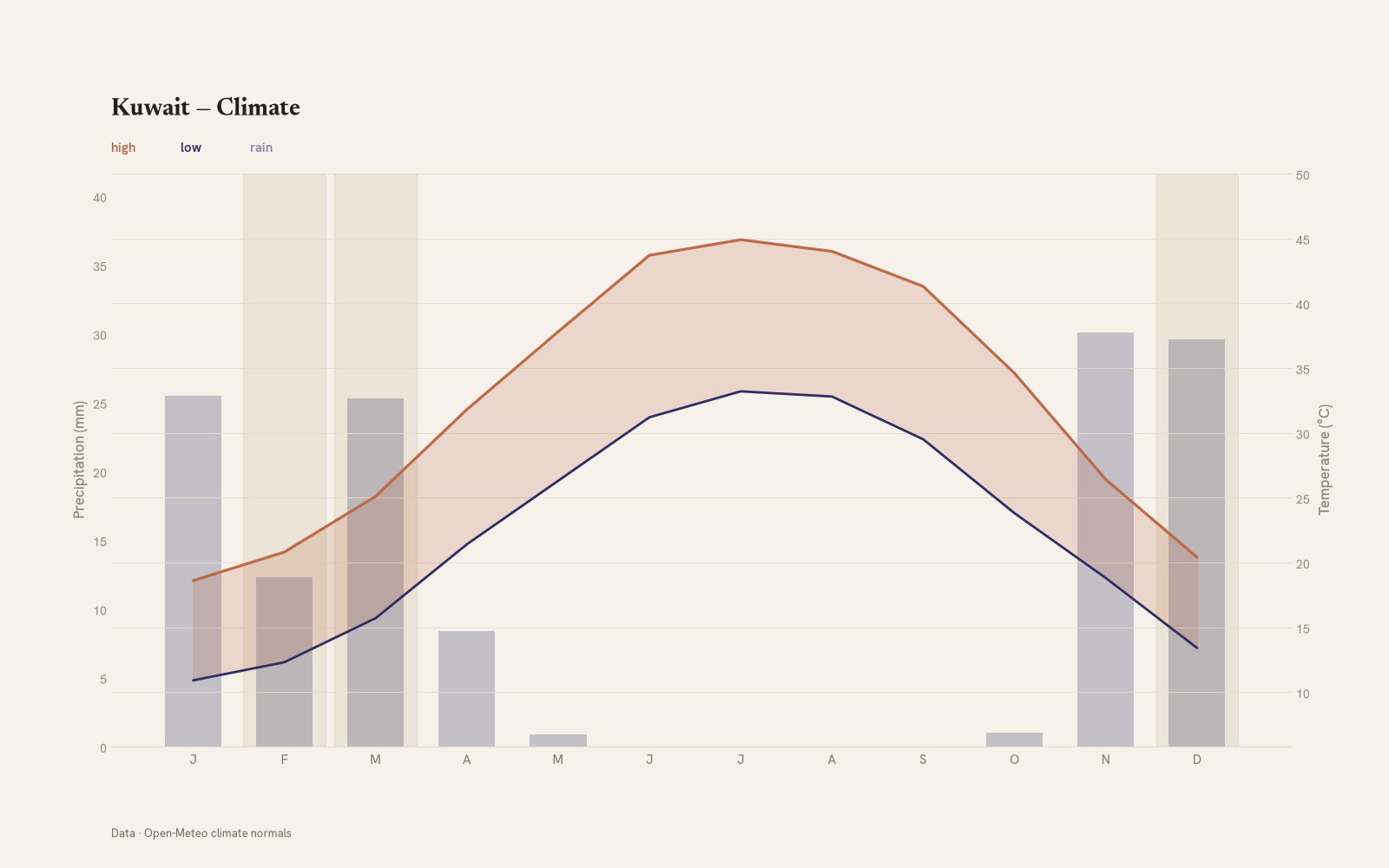 Kuwait monthly temperature & rainfall charts