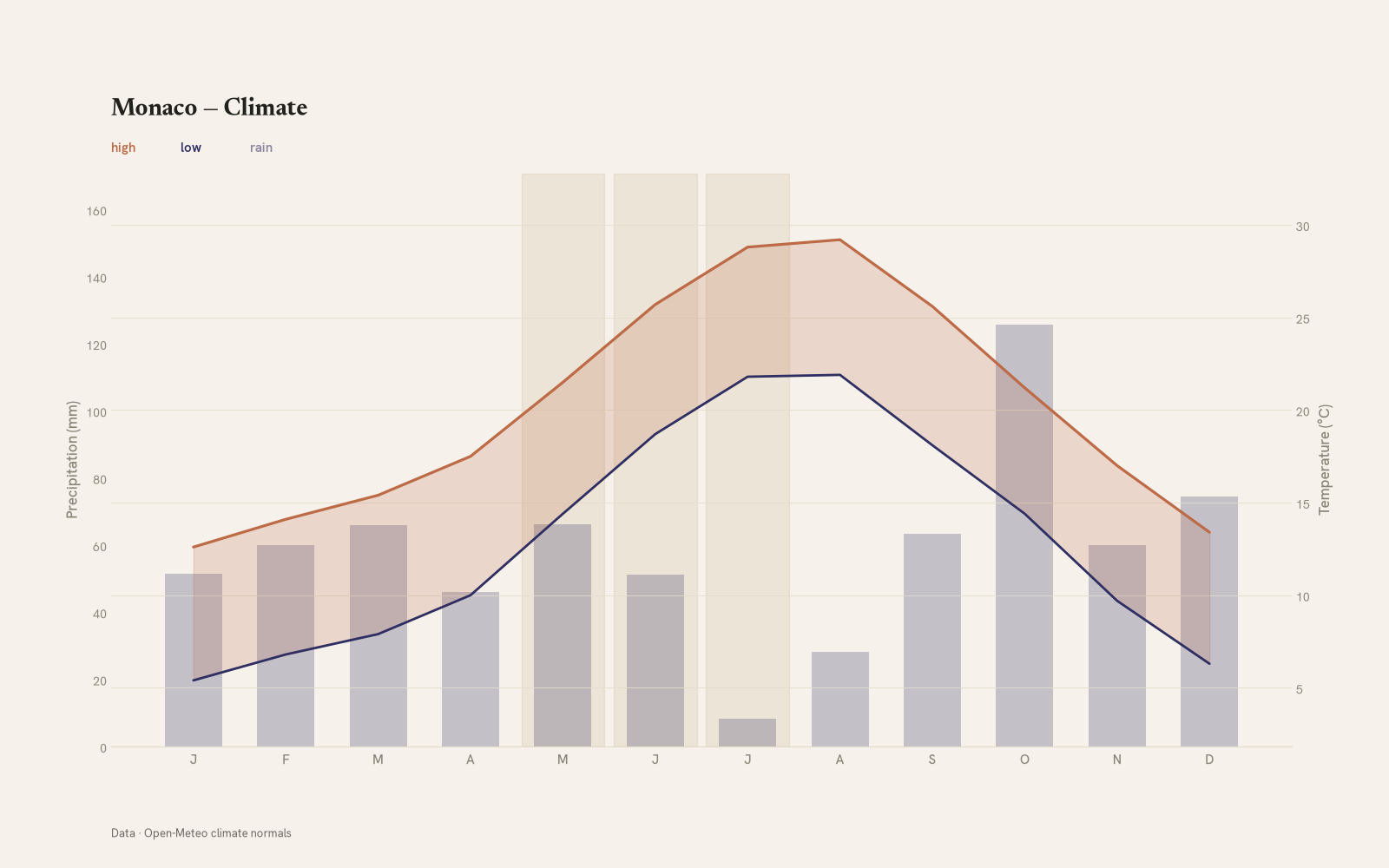 Monaco monthly temperature & rainfall charts