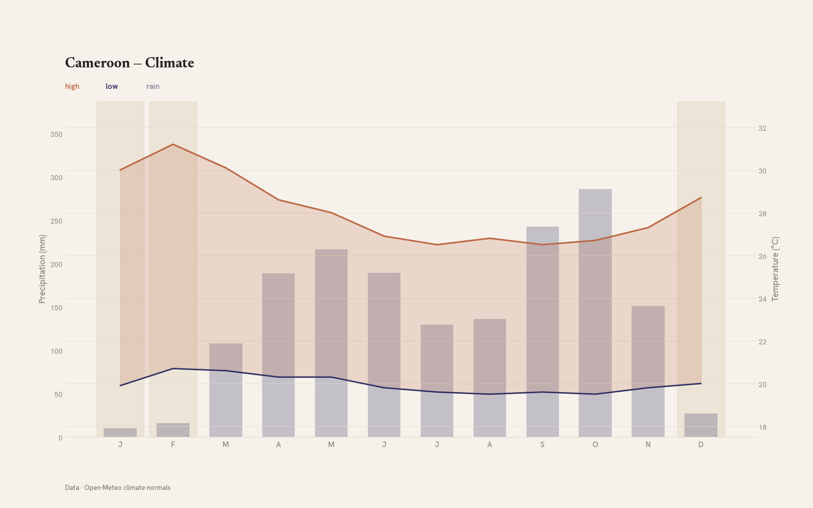 Cameroon monthly temperature & rainfall charts