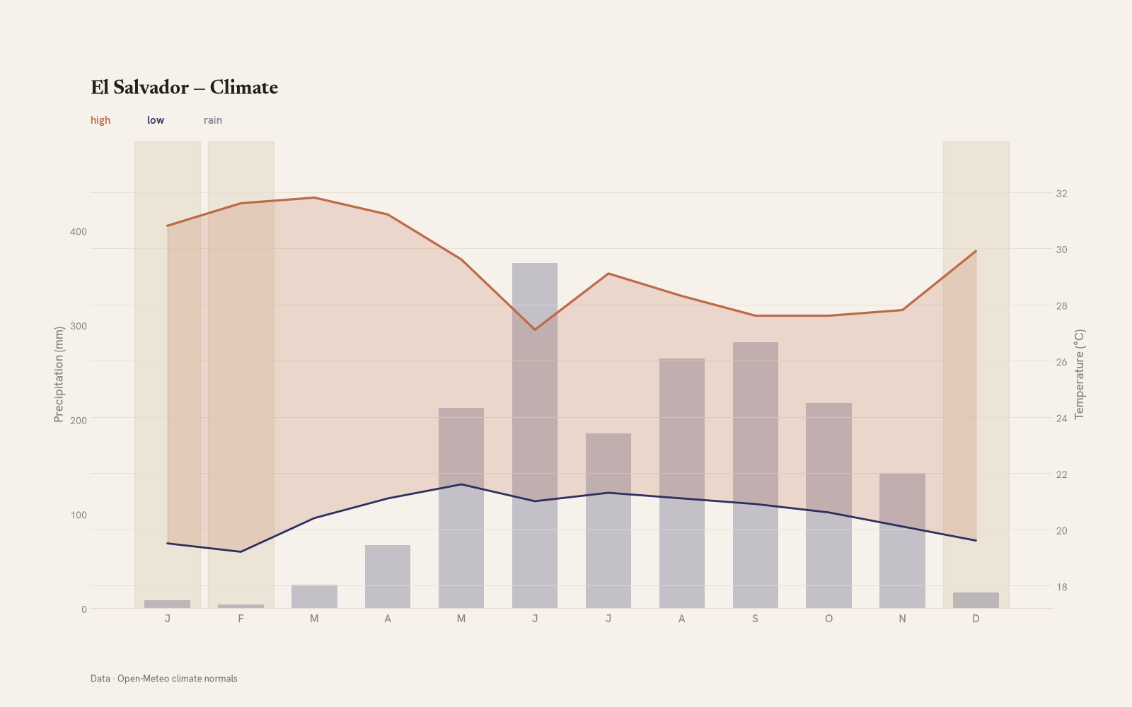 El Salvador monthly temperature & rainfall charts