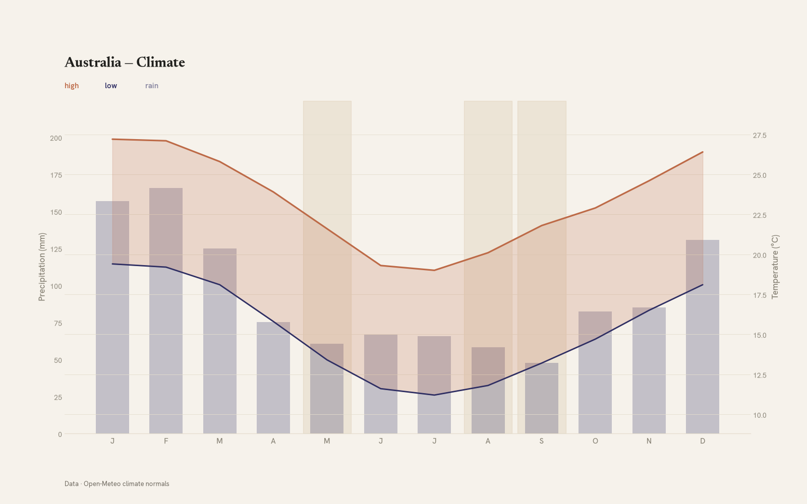 Australia monthly temperature & rainfall charts