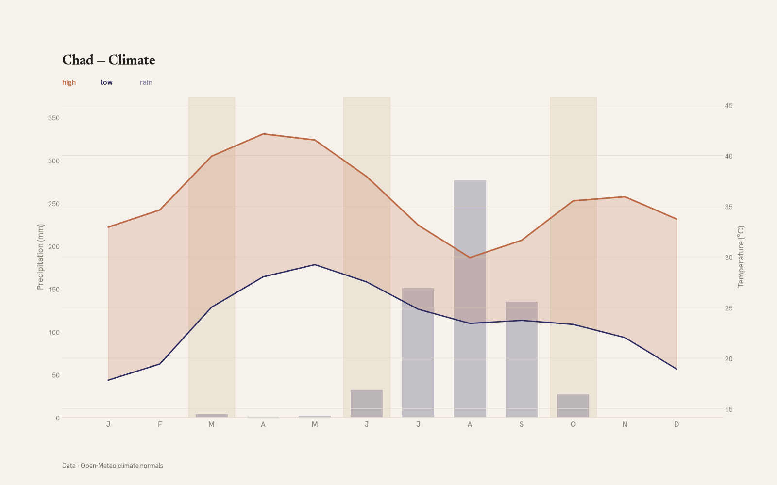 Chad monthly temperature & rainfall charts