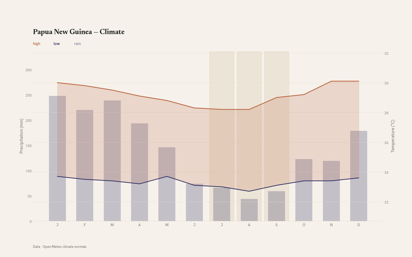 Papua New Guinea monthly temperature & rainfall charts