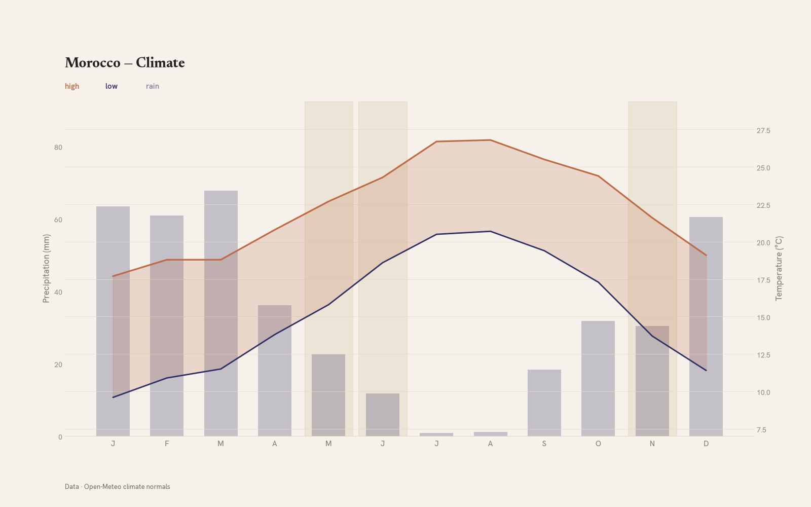 Morocco monthly temperature & rainfall charts