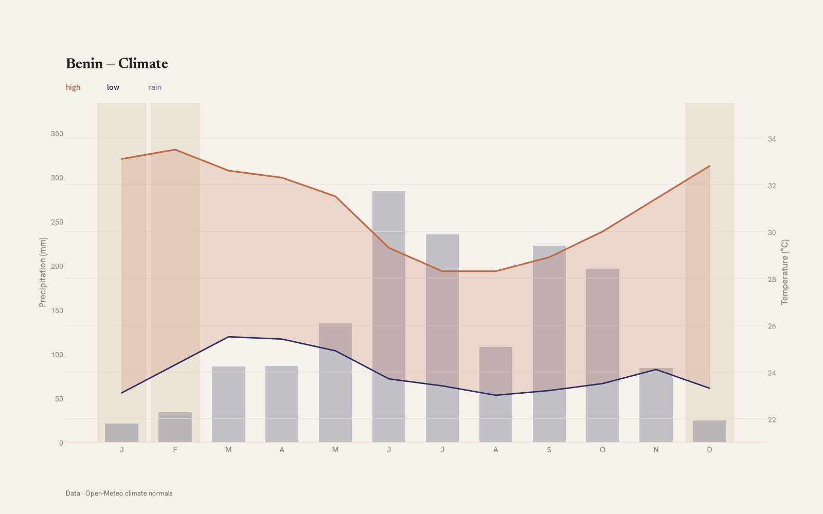 Benin monthly temperature & rainfall charts