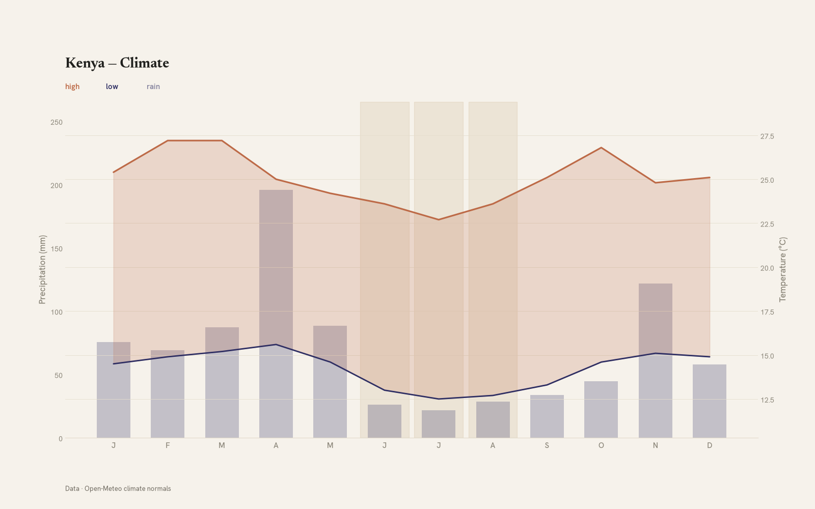 Kenya monthly temperature & rainfall charts