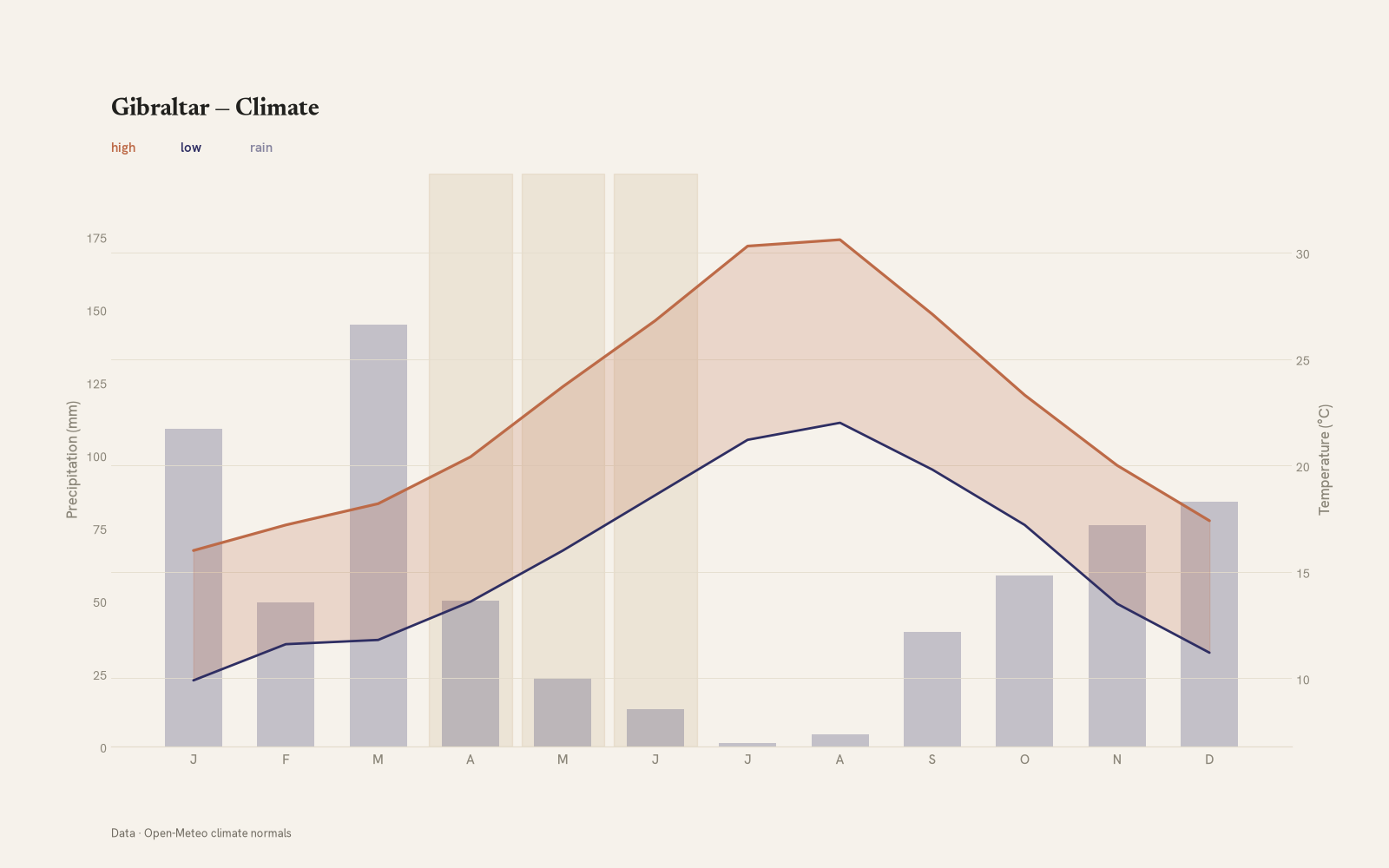 Gibraltar monthly temperature & rainfall charts