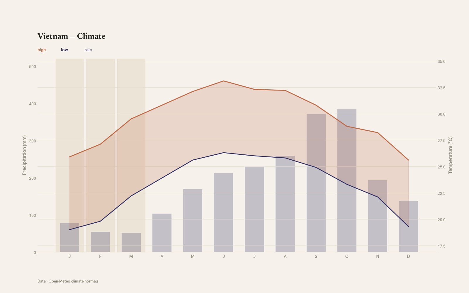 Vietnam monthly temperature & rainfall charts