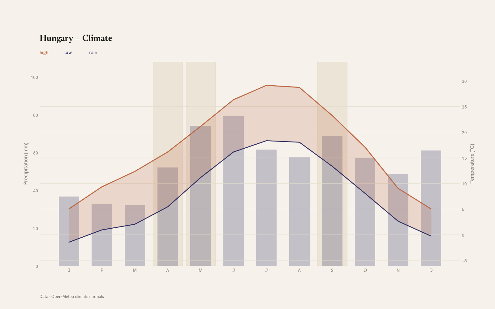Hungary monthly temperature & rainfall charts