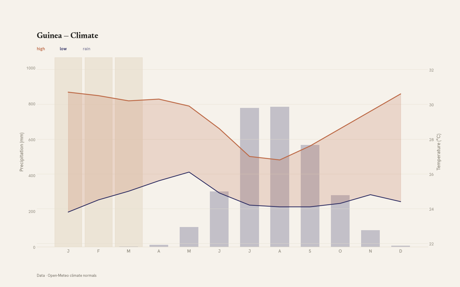 Guinea monthly temperature & rainfall charts