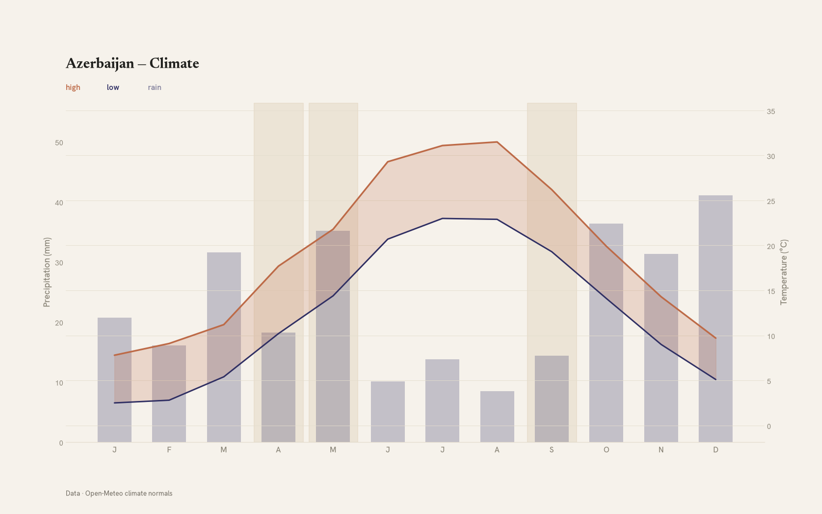 Azerbaijan monthly temperature & rainfall charts
