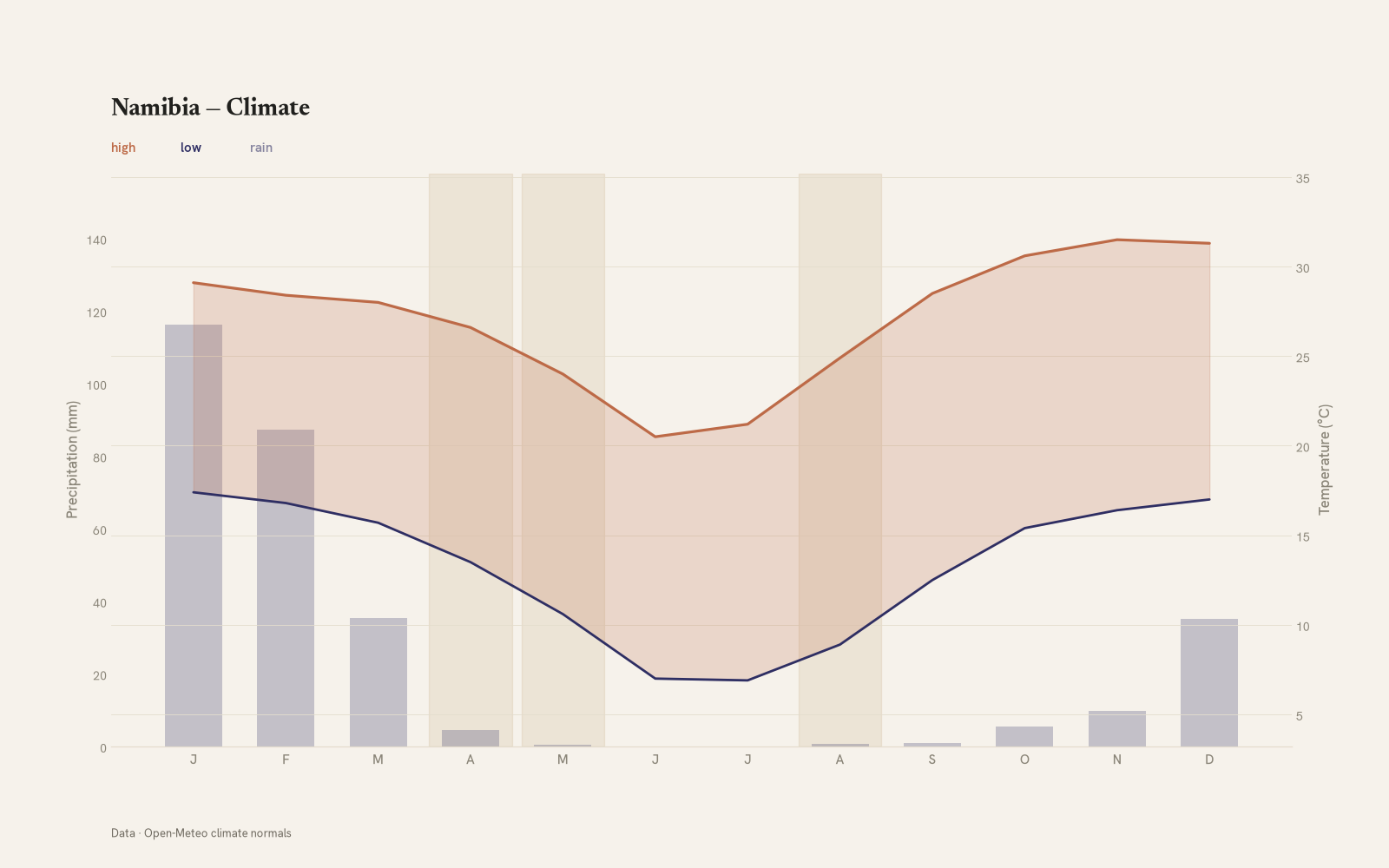 Namibia monthly temperature & rainfall charts