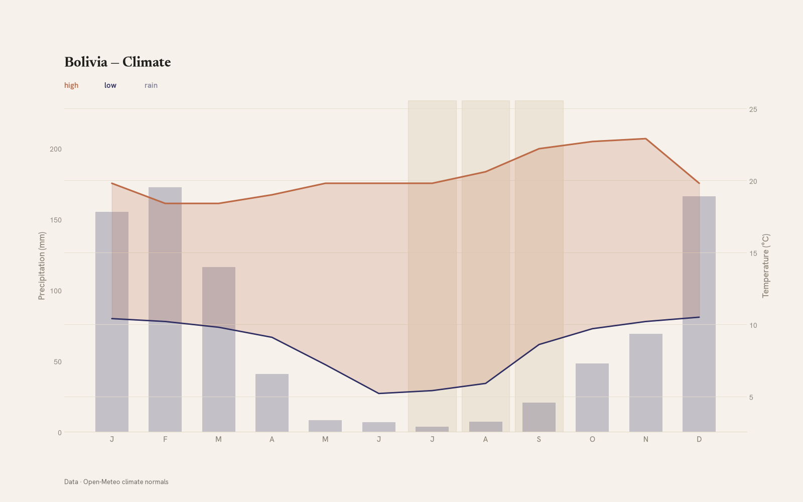 Bolivia monthly temperature & rainfall charts