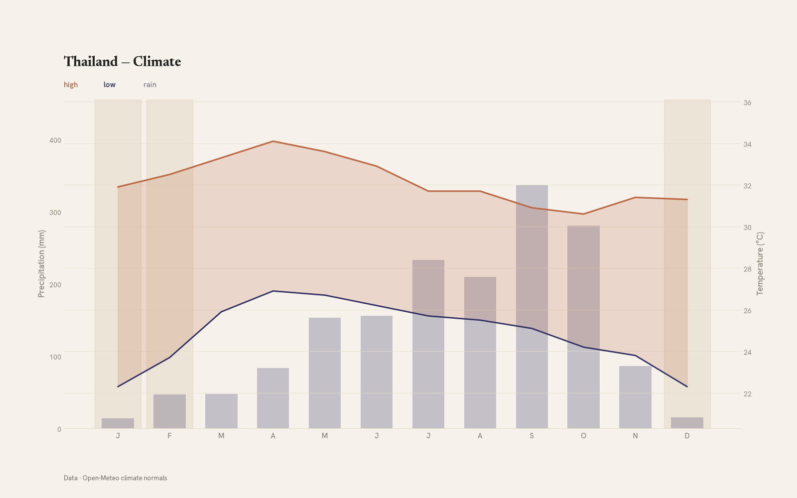 Thailand monthly temperature & rainfall charts