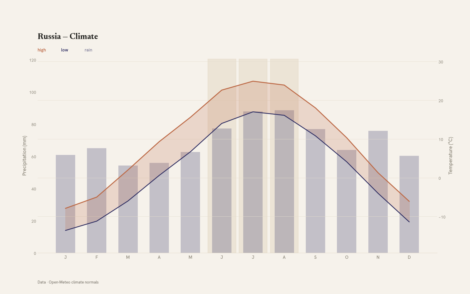 Russia monthly temperature & rainfall charts
