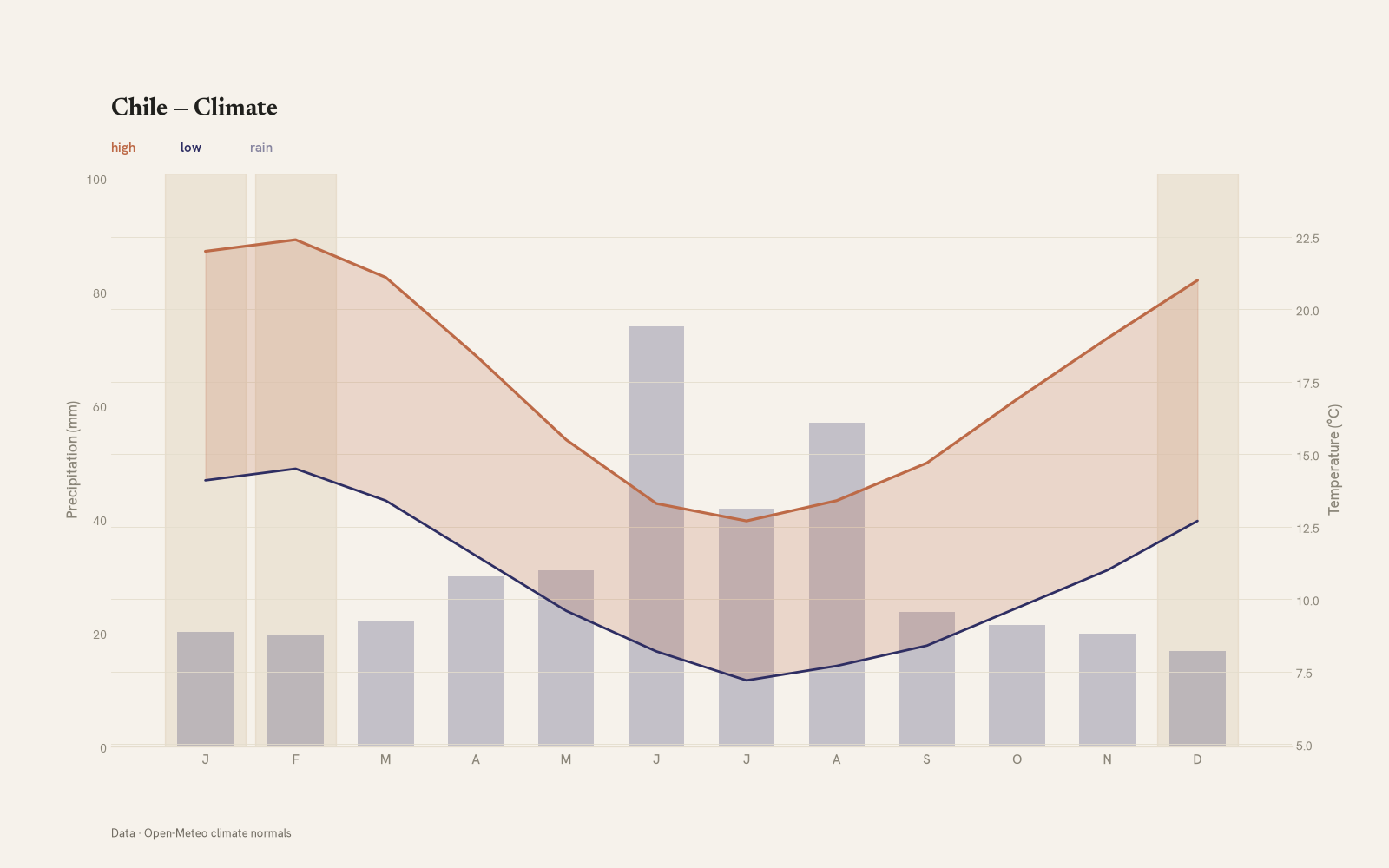 Chile monthly temperature & rainfall charts