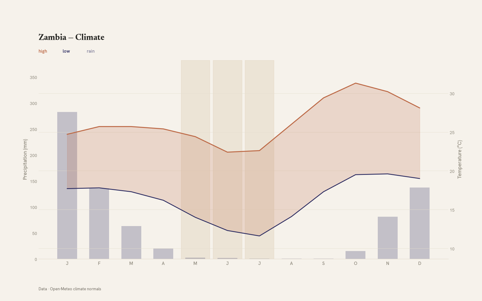 Zambia monthly temperature & rainfall charts