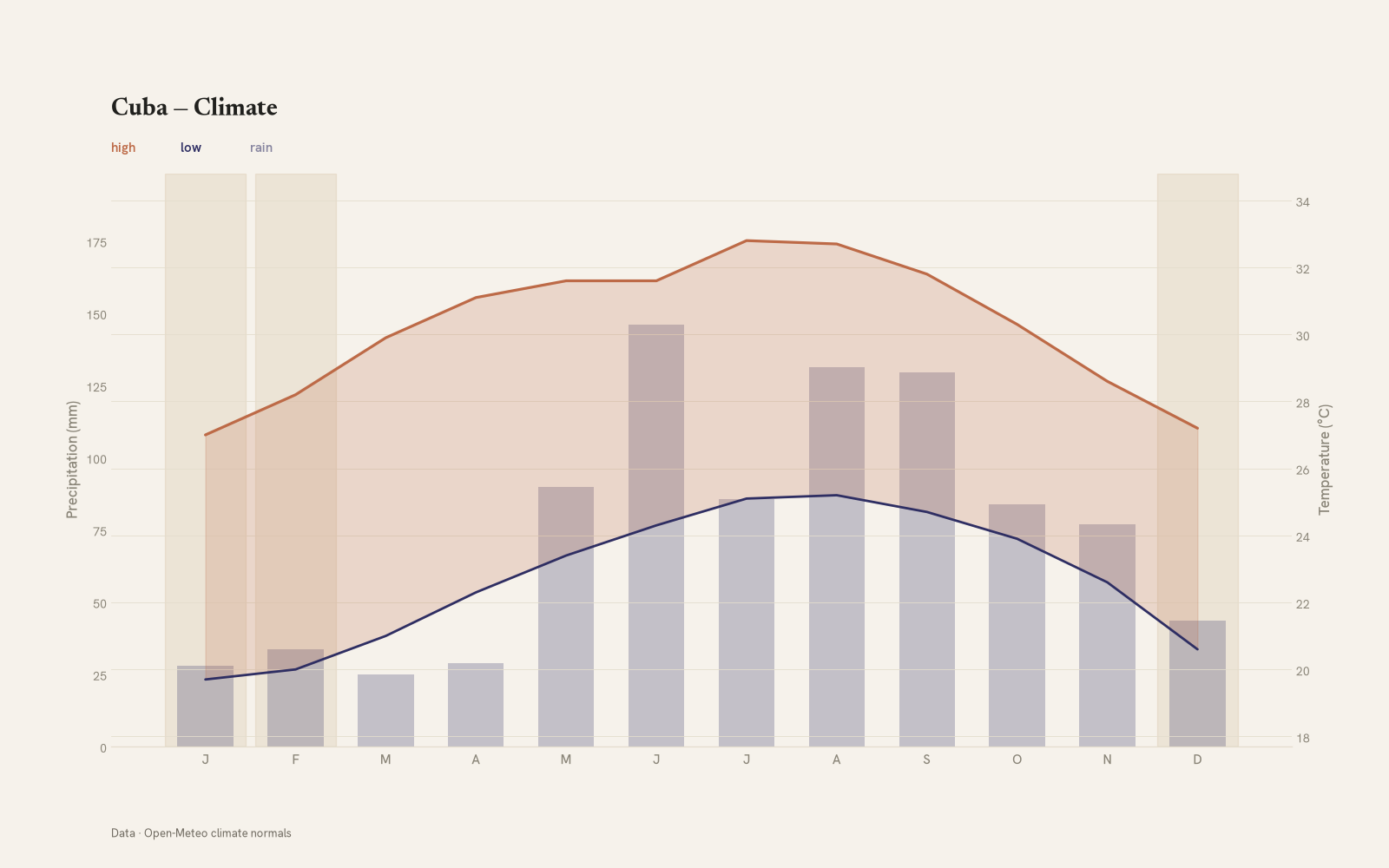 Cuba monthly temperature & rainfall charts