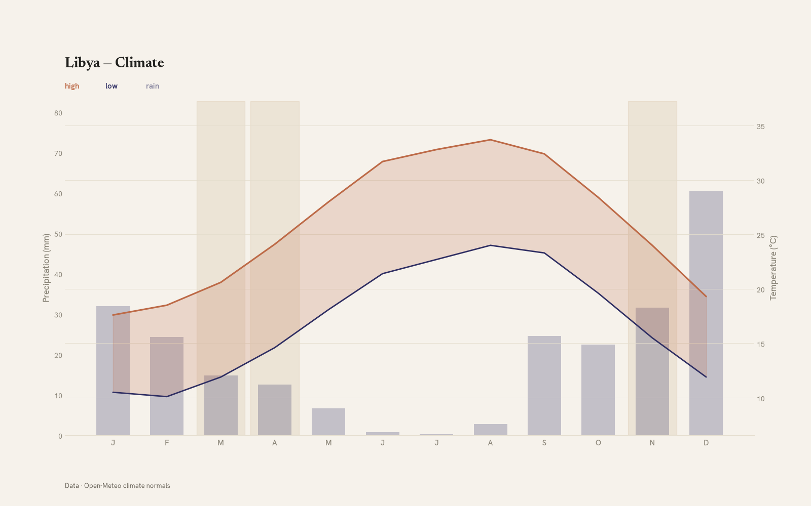 Libya monthly temperature & rainfall charts