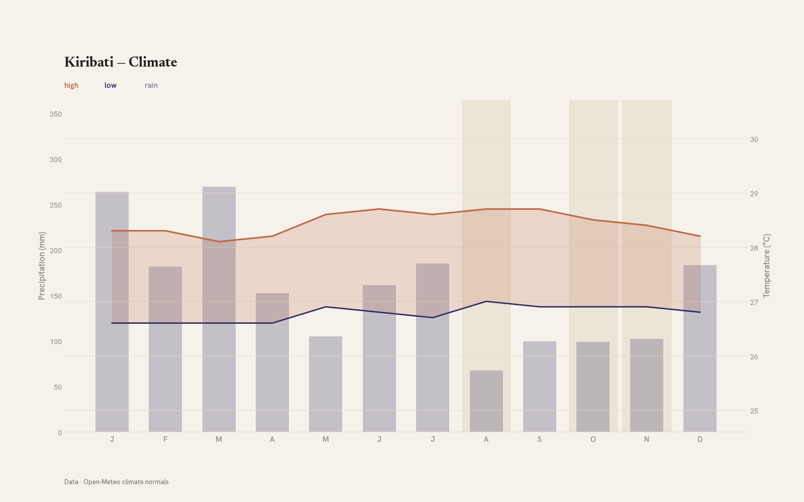 Kiribati monthly temperature & rainfall charts