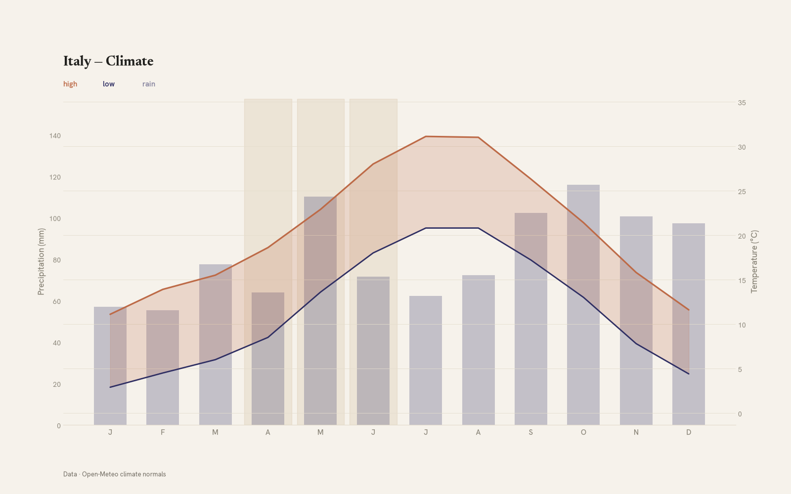 Italy monthly temperature & rainfall charts