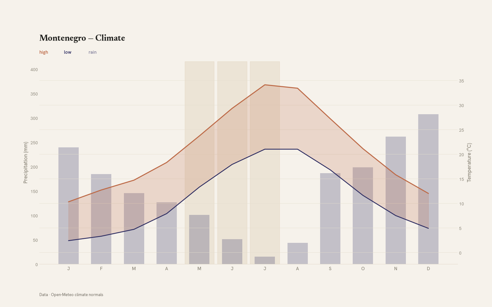 Montenegro monthly temperature & rainfall charts